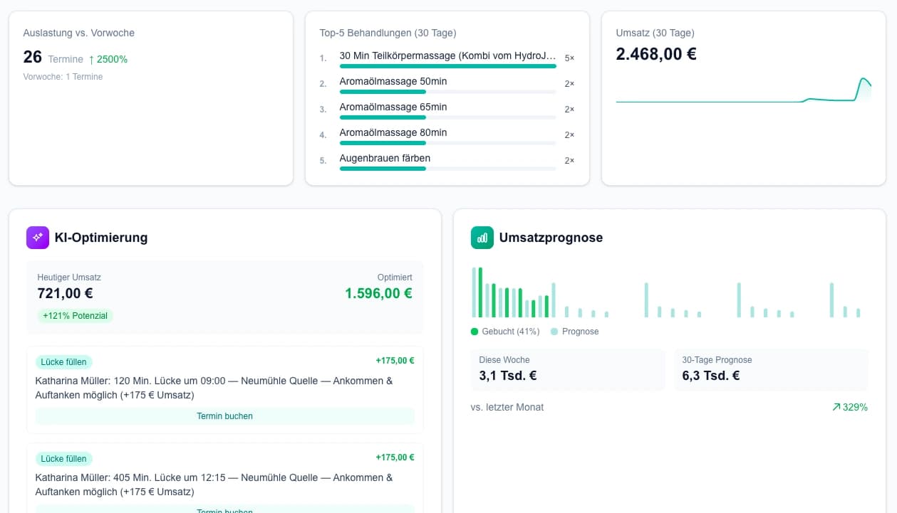 Dashboard mit KI-gestützten Widgets für datenbasierte Entscheidungen